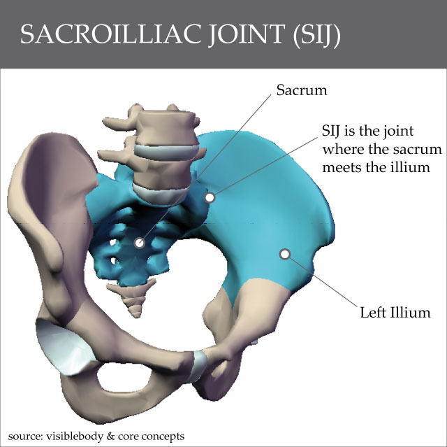 The Sacroiliac Joint and Knee Pain